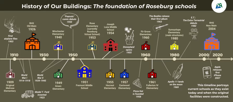 Check out this timeline of the construction of school buildings in the Roseburg School District.